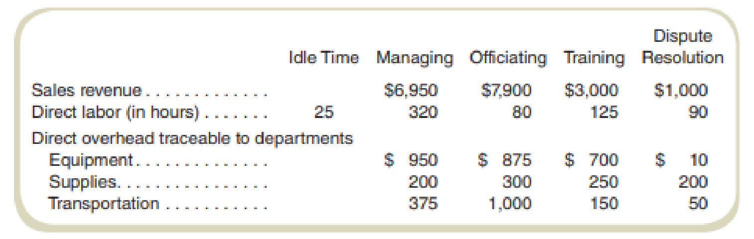 Chapter 7, Problem 48P, Cost Accumulation: Service Youth Athletic Services (YAS) provides adult supervision for organized 