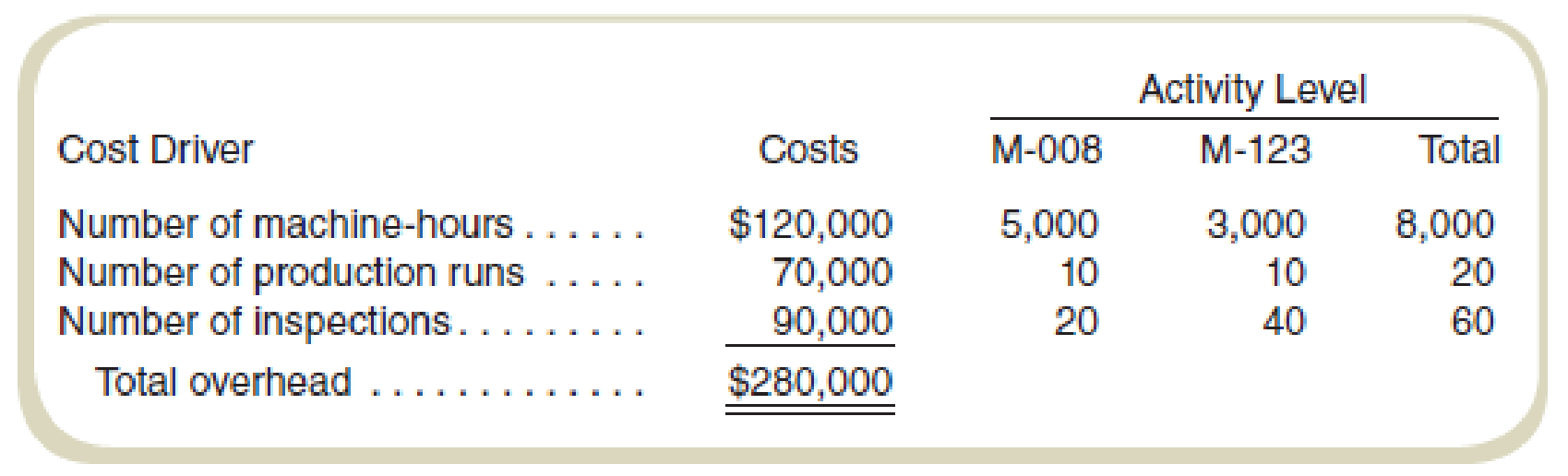 Chapter 9, Problem 44E, Activity-Based Costing versus Traditional Costing Doaktown Products manufactures fishing equipment , example  2