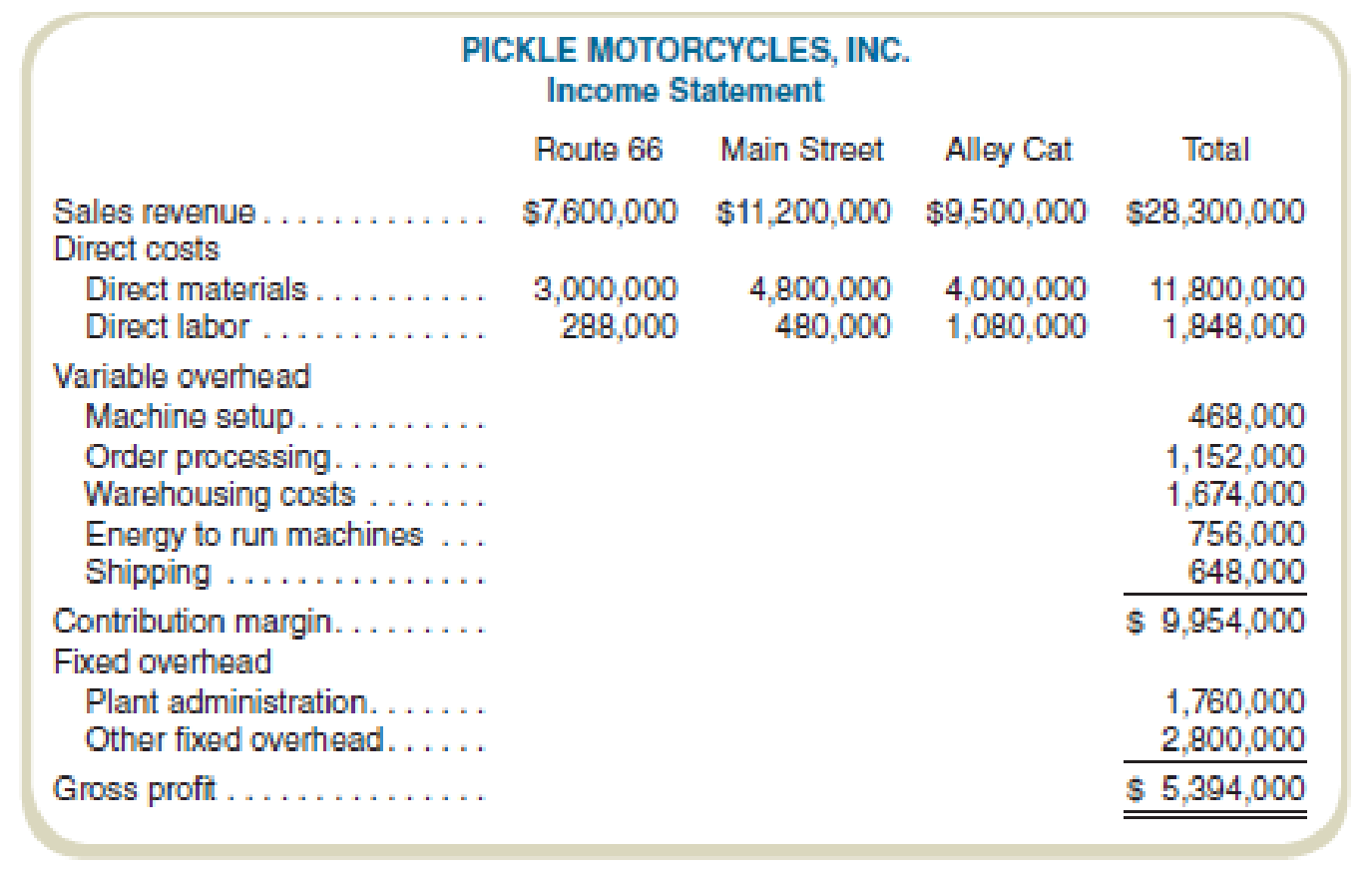 Chapter 9, Problem 53P, Choosing an Activity-Based Costing System Pickle Motorcycles, Inc. (PMI), manufactures three , example  1