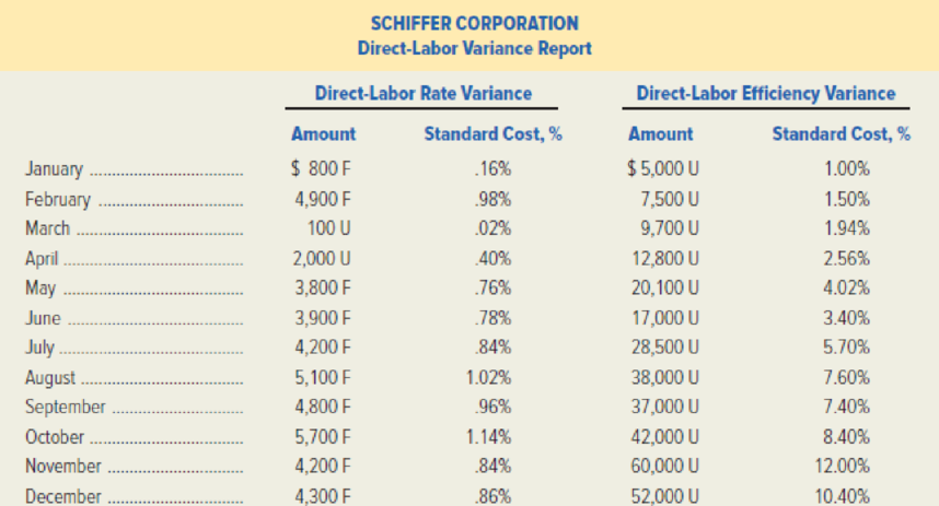 Chapter 10, Problem 44P, Schiffer Corporation manufactures agricultural machinery. At a recent staff meeting, the following 