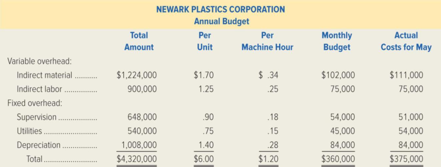 Chapter 11, Problem 38P, Newark Plastics Corporation developed its overhead application rate from the annual budget. The 
