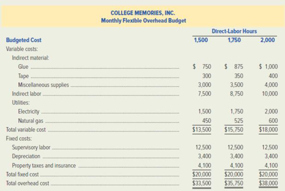 Chapter 11, Problem 51P, College Memories, Inc. publishes college yearbooks. A monthly flexible overhead budget for the firm , example  1