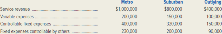 Chapter 12, Problem 33E, Countywide Cable Services, Inc. is organized with three segments: Metro, Suburban, and Outlying. 