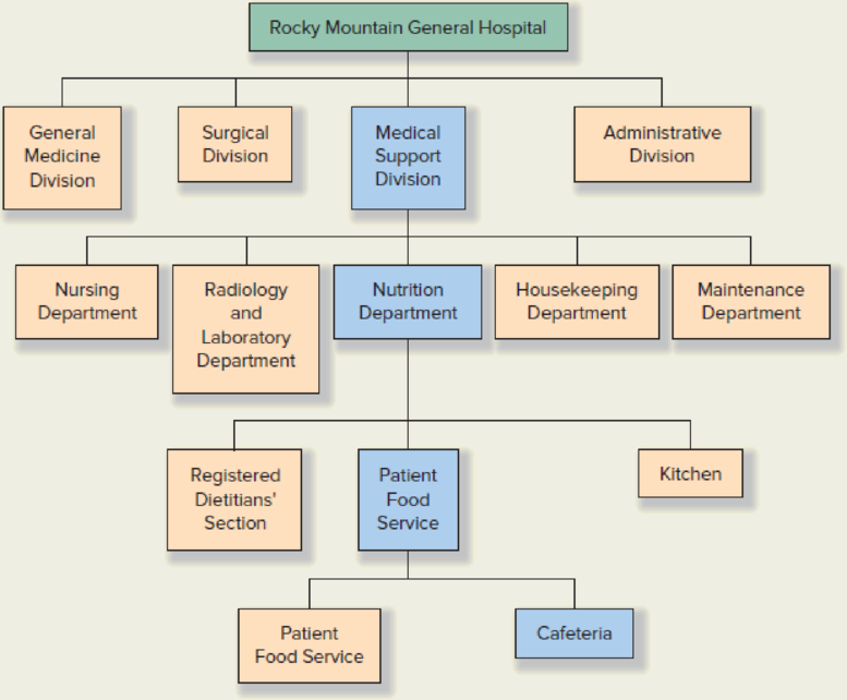 Chapter 12, Problem 42P, Rocky Mountain General Hospital serves three counties in Colorado. The hospital is a nonprofit , example  1