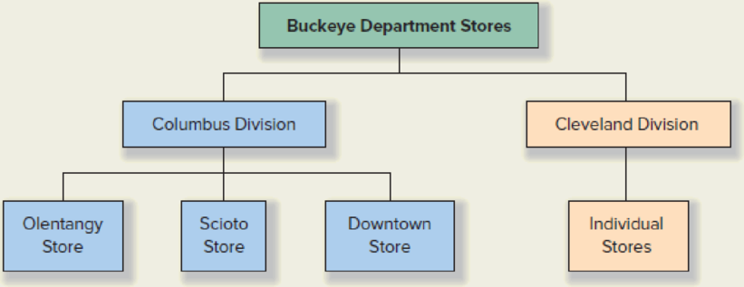 Chapter 12, Problem 45P, Buckeye Department Stores, Inc. operates a chain of department stores in Ohio. The companys , example  1