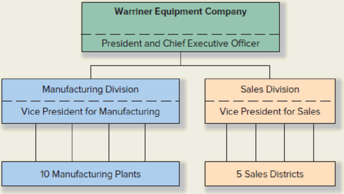 Chapter 12, Problem 47P, Warriner Equipment Company, which is located in Ontario, Canada, manufactures heavy construction 