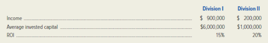 Chapter 13, Problem 39P, Long Beach Pharmaceutical Company has two divisions, which reported the following results for the 