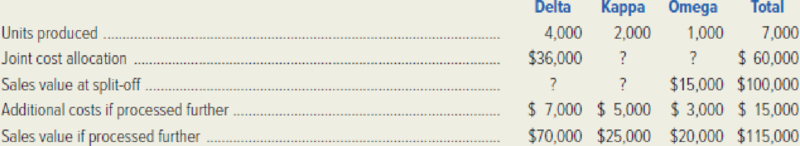 Chapter 17, Problem 30P, Berger Company manufactures products Delta, Kappa, and Omega from a joint process. Production, 