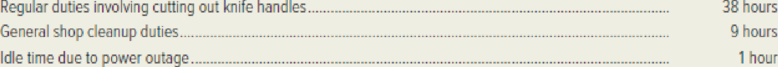 Chapter 2, Problem 44P, Highlander Cutlery manufactures kitchen knives. One of the employees, whose job is to cut out wooden 