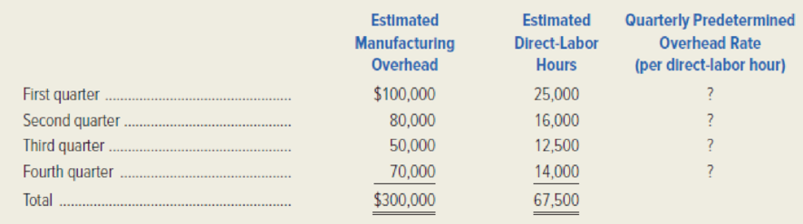 Chapter 3, Problem 55P, Troy Electronics Company calculates its predetermined overhead rate on a quarterly basis. The 