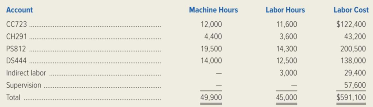 Chapter 3, Problem 61C, CompuFurn, Inc. manufactures furniture for computer work stations. CompuFurn uses a job-order , example  4