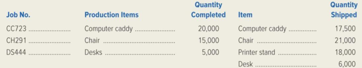 Chapter 3, Problem 61C, CompuFurn, Inc. manufactures furniture for computer work stations. CompuFurn uses a job-order , example  5