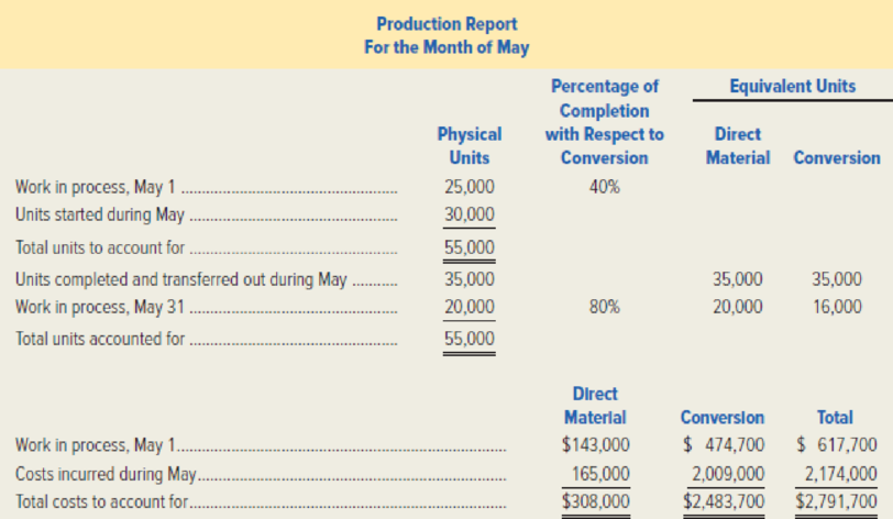 Chapter 4, Problem 28P, Triangle Fastener Corporation accumulates costs for its single product using process costing. Direct 