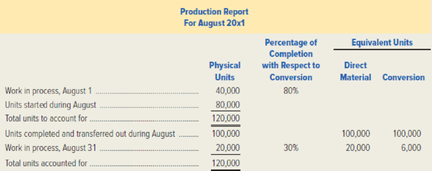 Chapter 4, Problem 30P, Albany Company accumulates costs for its product using process costing. Direct material is added at , example  1