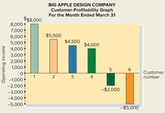 Chapter 5, Problem 43E, Big Apple Design Company specializes in designing commercial office space in Chicago. The firms , example  2