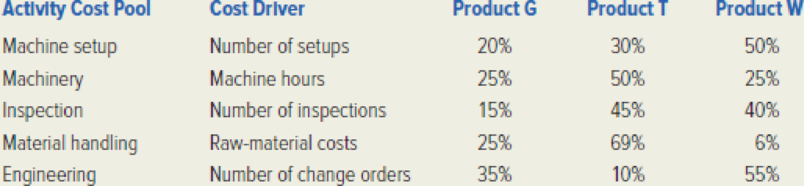 Chapter 5, Problem 60P, Gigabyte, Inc. manufactures three products for the computer industry: Gismos (product G): annual , example  5