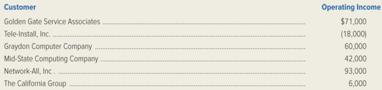 Chapter 5, Problem 66P, Refer to the information given in the preceding problem for Fresno Fiber Optics and two of its 