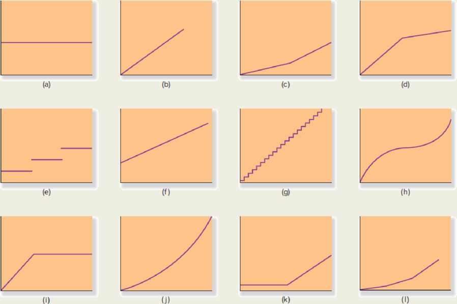 Chapter 6, Problem 35P, For each of the cost items described below, choose the graph (see below) that best represents it. 1. , example  3