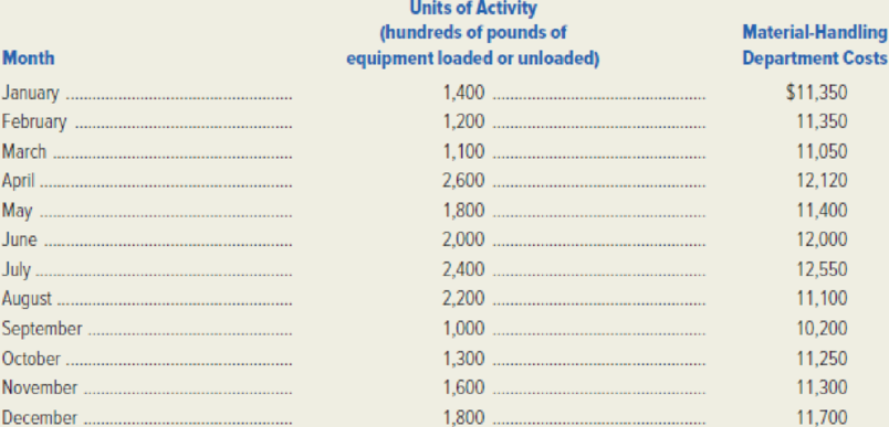 Chapter 6, Problem 41P, (Note: Instructors who wish to cover all three cost-estimation methods with the same data set may 