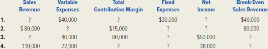 Chapter 7, Problem 23E, Fill in the missing data for each of the following independent cases. (Ignore income taxes.) 