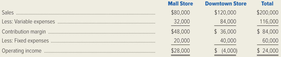 Chapter 7, Problem 48P, Condensed monthly income data for Thurber Book Stores are presented in the following table for 