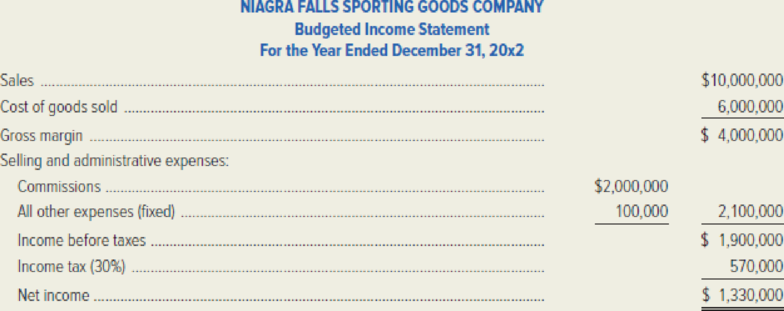 Chapter 7, Problem 55C, Niagra Falls Sporting Goods Company, a wholesale supply company, engages independent sales agents to 