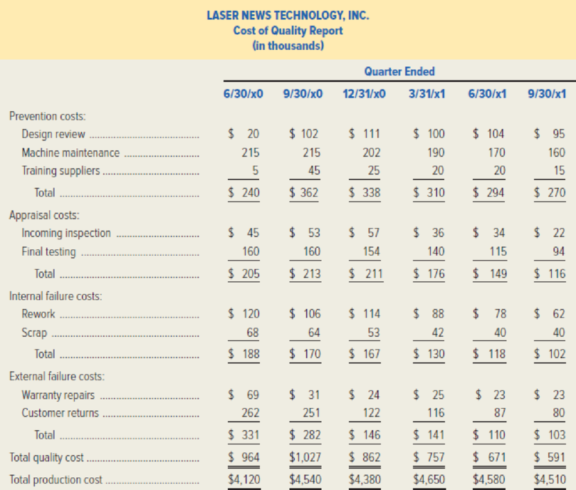 Chapter 8, Problem 40P, Laser News Technology, Inc. manufactures computerized laser printing equipment used by newspaper 