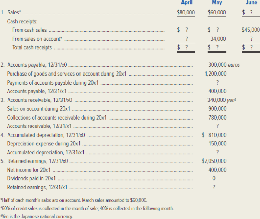 Chapter 9, Problem 21E, Fill in the missing amounts in the following schedules. 