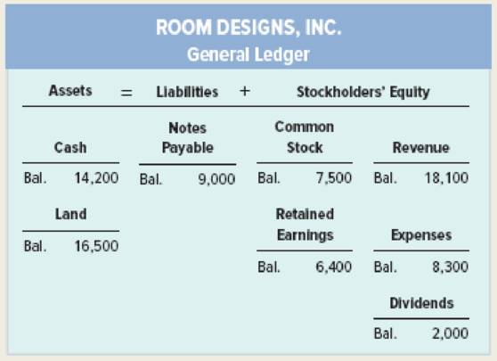 Chapter 1, Problem 22E, As of January 1, 2018, Room Designs, Inc. had a balance of 9,900 in Cash, 3,500 in Common Stock, and 
