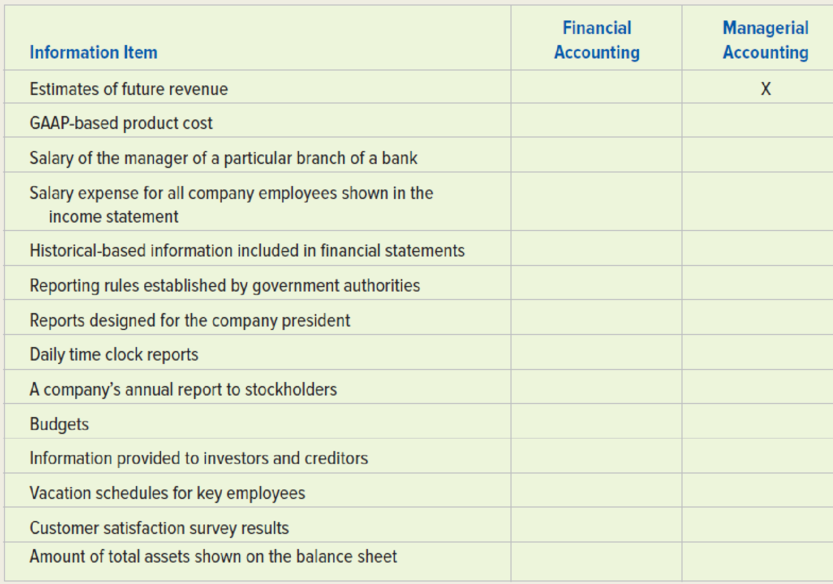 Chapter 10, Problem 21P, Problem 1-19A Characteristics of financial versus managerial accounting Required Use the following 