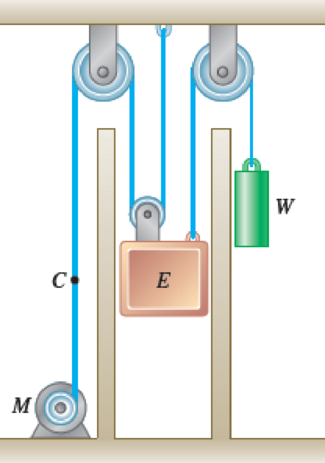 Chapter 11.2, Problem 11.47P, The elevator E shown in the figure moves downward with a constant velocity of 4 m/s. Determine (a) 