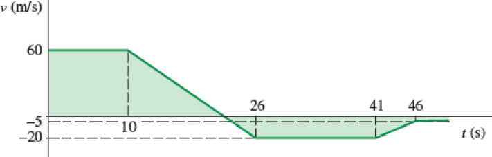 Chapter 11.3, Problem 11.63P, A particle moves in a straight line with the velocity shown in the figure. Knowing that x = 540 m at 