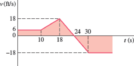 Chapter 11.3, Problem 11.65P, A particle moves in a straight line with the velocity shown in the figure. Knowing that x = 48 ft at 