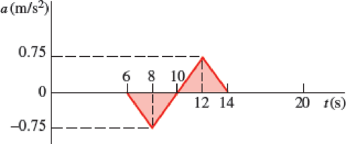 Chapter 11.3, Problem 11.70P, The acceleration record shown was obtained for a small airplane traveling along a straight course. 