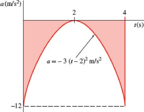 Chapter 11.3, Problem 11.87P, As shown in the figure, from t = 0 to t = 4 s, the acceleration of a given particle is represented 