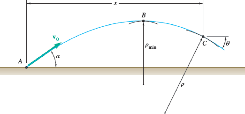 Chapter 11.5, Problem 11.150P, A projectile is fired from point A with an initial velocity v0. (a) Show that the radius of 