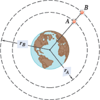 Chapter 11.5, Problem 11.160P, Satellites A and B are traveling in the same plane in circular orbits around the earth at altitudes 