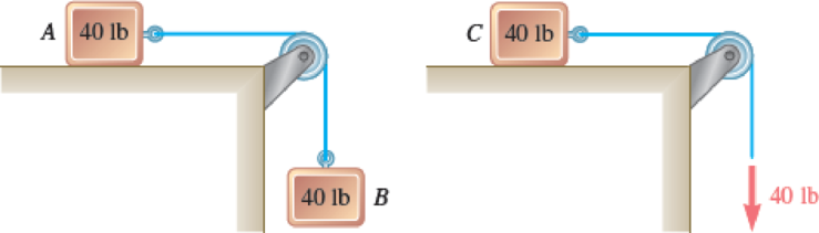 Chapter 12.1, Problem 12.3CQ, The two systems shown start from rest. On the left, two 40-lb weights are connected by an 