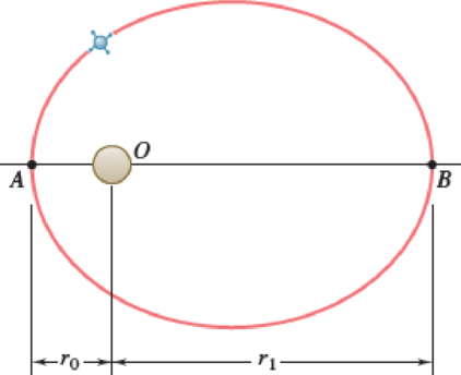 Chapter 12.3, Problem 12.102P, A satellite describes an elliptic orbit about a planet of mass M. Denoting by r0 and r1, 
