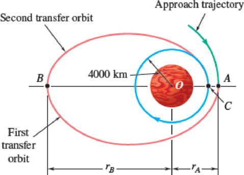 Chapter 12.3, Problem 12.110P, A space probe is to be placed in a circular orbit of radius 4000 km about the planet Mars. As the 