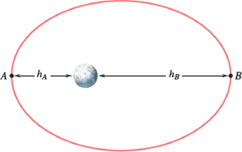 Chapter 12.3, Problem 12.112P, The Clementine spacecraft described an elliptic orbit of minimum altitude hA = 400 km and maximum 
