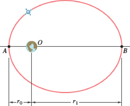 Chapter 12.3, Problem 12.118P, A satellite describes an elliptic orbit about a planet. Denoting by r0 and r1 the distances 