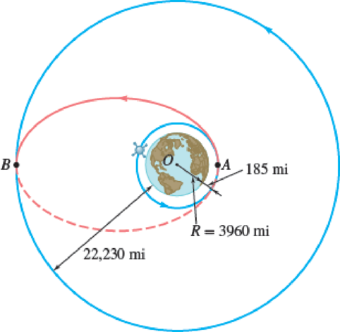 Chapter 13.2, Problem 13.101P, While describing a circular orbit, 185 mi above the surface of the earth, a space shuttle ejects at 