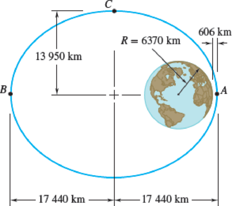 Chapter 13.2, Problem 13.86P, A satellite describes an elliptic orbit of minimum altitude 606 km above the surface of the earth. 