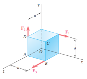 Chapter 3.4, Problem 3.133P, Three forces of the same magnitude P act on a cube of side a as shown. Replace the three forces by 