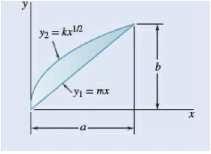 Chapter 5.2, Problem 5.35P, 5.34 through 5.36 Determine by direct integration the centroid of the area shown. 