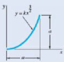 Chapter 5.2, Problem 5.47P, A homogeneous wire is bent into the shape shown. Determine by direct integration the x coordinate of 