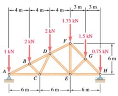Chapter 6, Problem 6.165RP, Using the method of joints, determine the force in each member of the double-pitch roof truss shown. 