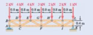 Chapter 6.2, Problem 6.47P, A floor truss is loaded as shown. Determine the force members CF, EF, and EG. Fig. P6.47 and P6.48 