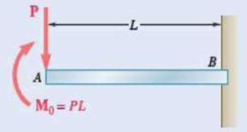 Chapter 7.3, Problem 7.68P, Using the method of Sec. 7.3, solve Prob. 7.34. 7.33 and 7.34 For the beam and loading shown, (a) 